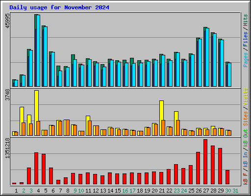 Daily usage for November 2024