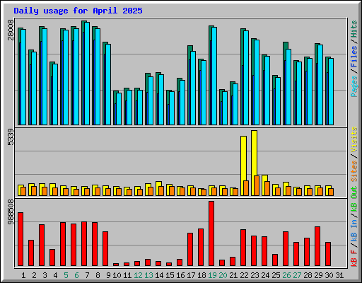 Daily usage for April 2025